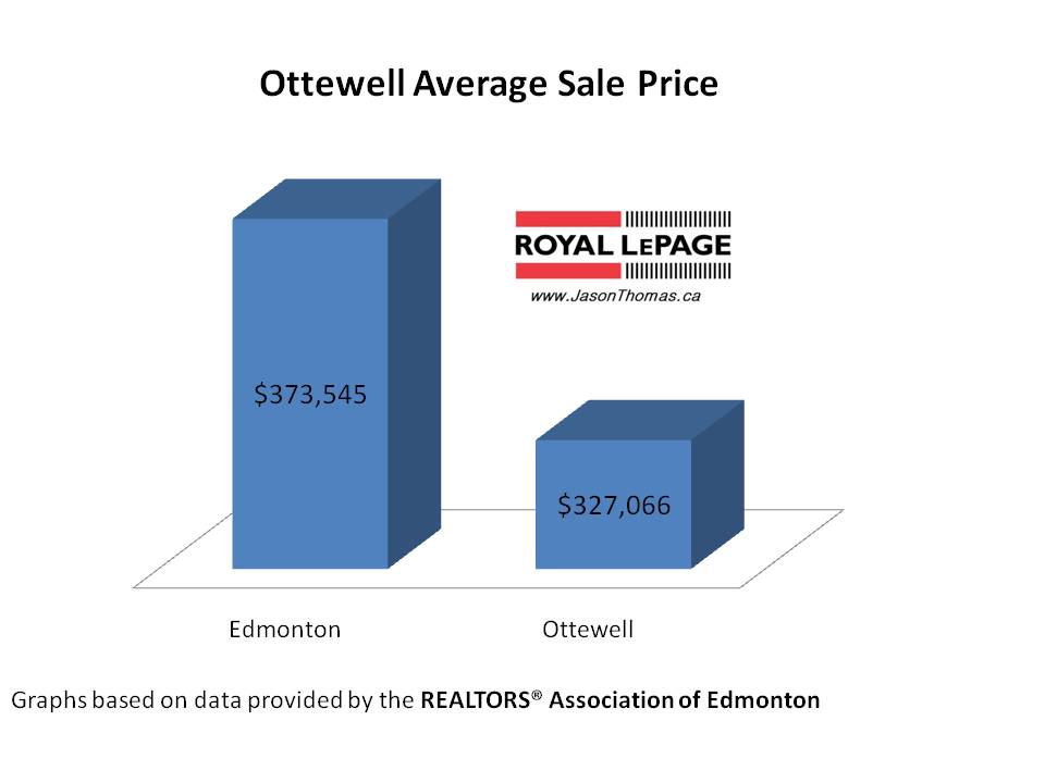 Ottewell real estate average sale price Edmonton